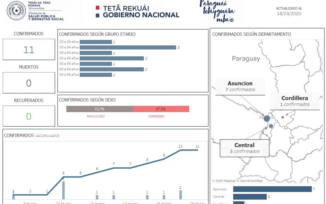 Datos estadísticos del Covid-19 en Paraguay