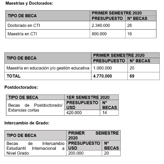 Más del 50% de solicitudes de BECAL son de Maestrías en Ciencias, Tecnologías e Innovación