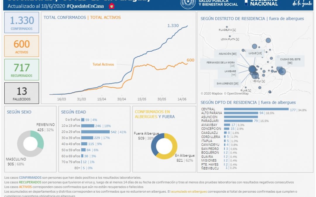 Paraguarí, Central y Alto Paraná son los más afectados por la Covid-19