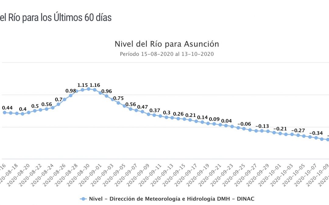 Río Paraguay seguirá bajando y podría convertirse en la peor disminución en 116 años