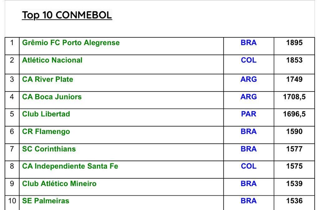 Libertad, entre los mejores 10 clubes de Sudamérica