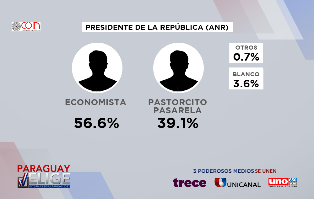 “Economista” conserva ventaja y tiene 17 puntos más que su contrincante en boca de urna