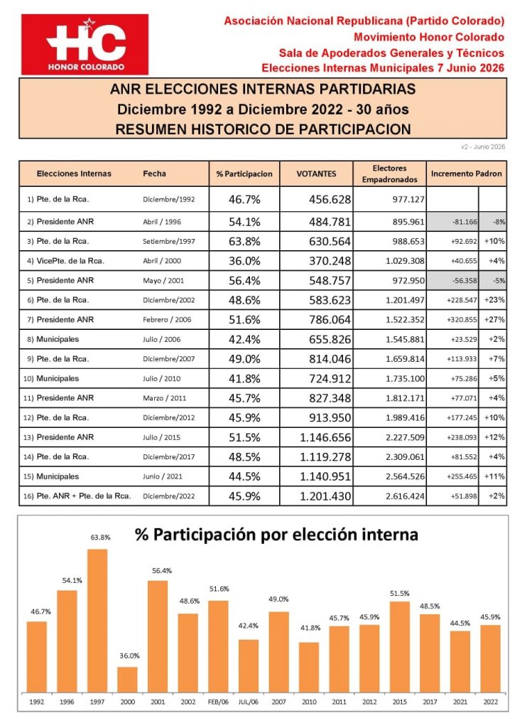 ANR históricamente ha superado el 40% de participación en su